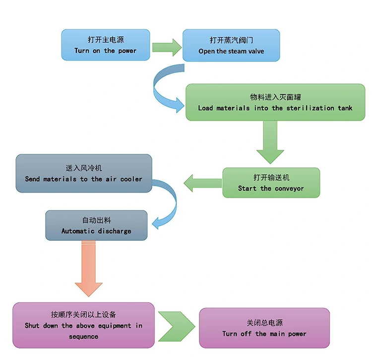 Imported Grain Sterilization Equipment