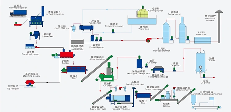 Complete Set of Harmless Treatment Equipment