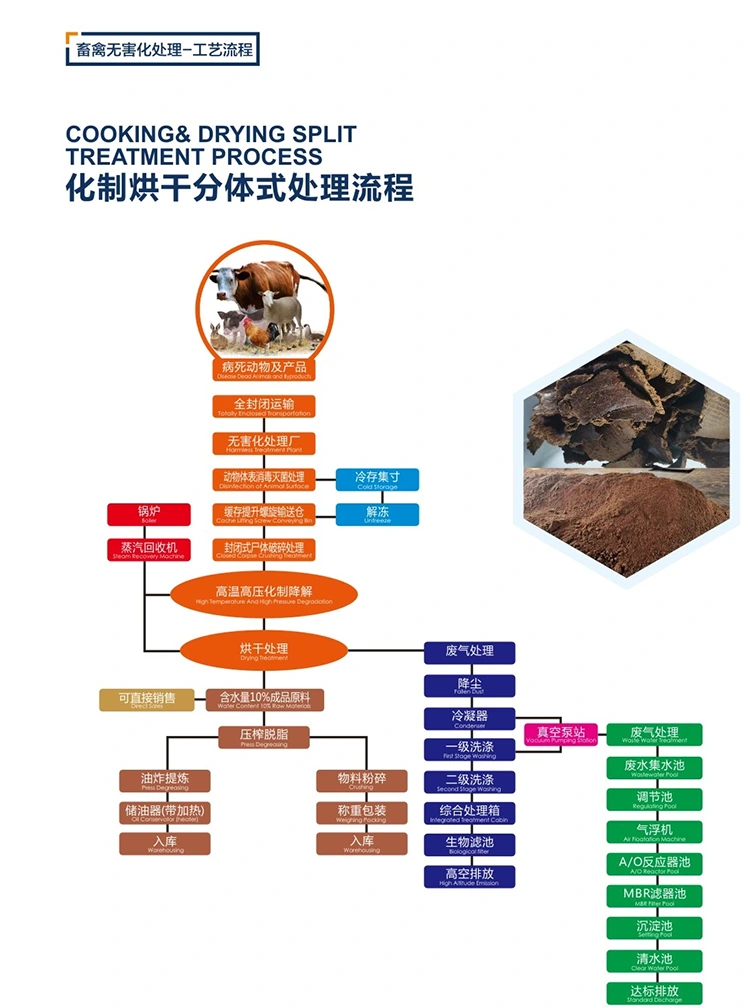Slaughterhouse Harmless Treatment Machine